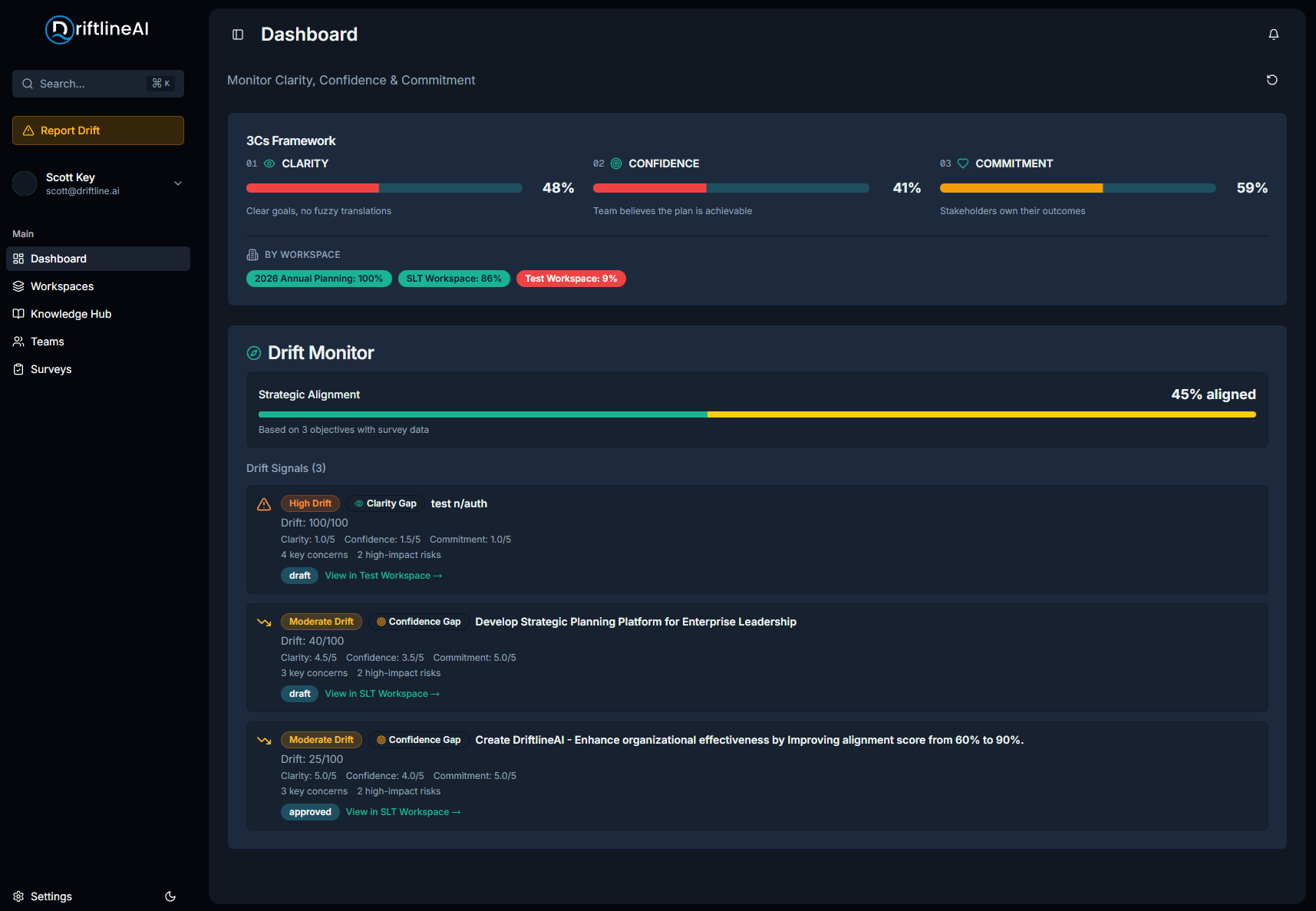 DriftlineAI Dashboard showing 3Cs Framework with Clarity, Confidence, and Commitment metrics